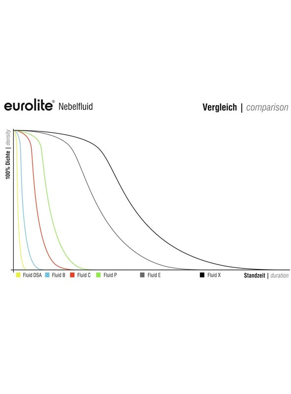 Liniendiagramm zum Vergleich der Dichte von sechs Nebelfluiden im Zeitverlauf; „Eurolite Nebelfluid für Nebelmaschinen“ hält am längsten an, während „Fluid DSA“ am schnellsten verflüchtigt.