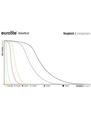 Liniendiagramm zum Vergleich der Dichte von sechs Nebelfluiden im Zeitverlauf; „Eurolite Nebelfluid für Nebelmaschinen“ hält am längsten an, während „Fluid DSA“ am schnellsten verflüchtigt.
