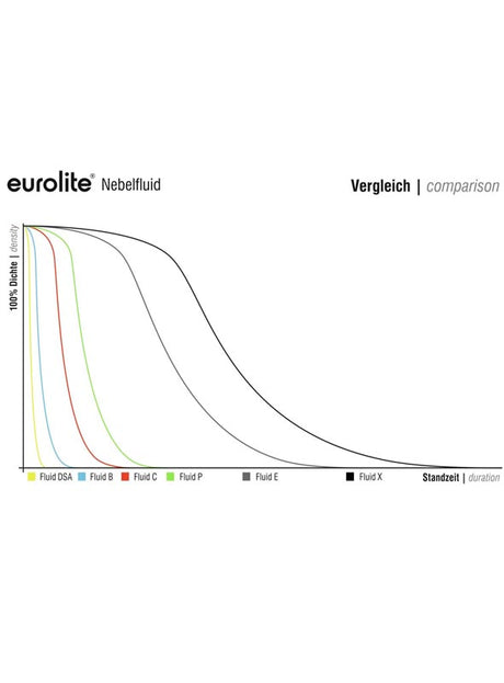 Liniendiagramm zum Vergleich der Dichte von sechs Nebelfluiden im Zeitverlauf; „Eurolite Nebelfluid für Nebelmaschinen“ hält am längsten an, während „Fluid DSA“ am schnellsten verflüchtigt.